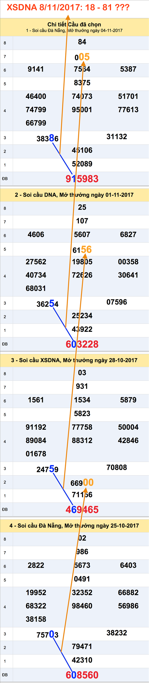 Tham khao XSMT - An so XSDNA 8-11-2017